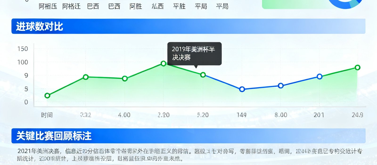 阿根廷与巴西近10次历史交锋数据可视化图表，包含胜负平统计、进球数对比和关键比赛回顾标注